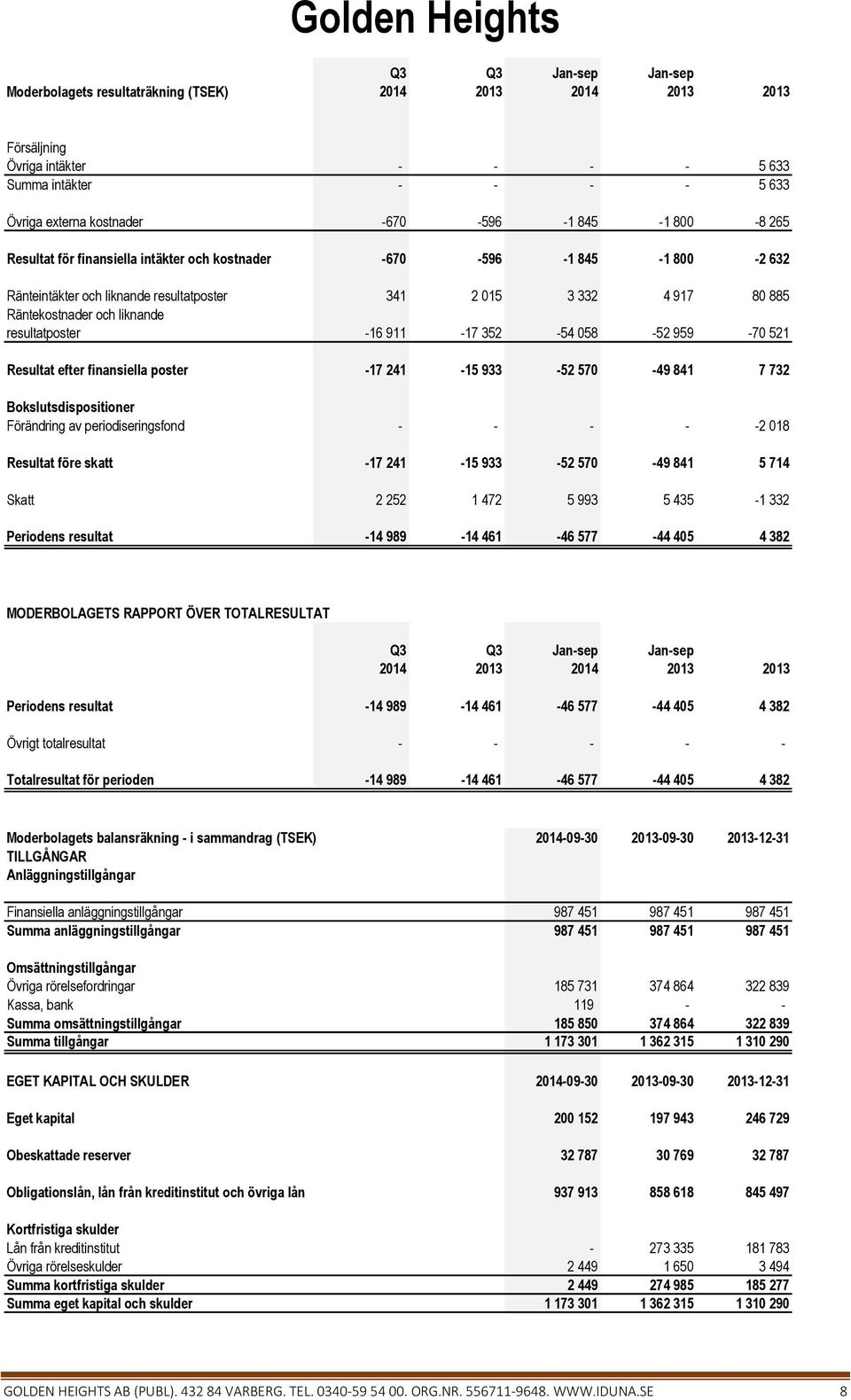 efter finansiella poster -17 241-15 933-52 570-49 841 7 732 Bokslutsdispositioner Förändring av periodiseringsfond - - - - -2 018 Resultat före skatt -17 241-15 933-52 570-49 841 5 714 Skatt 2 252 1