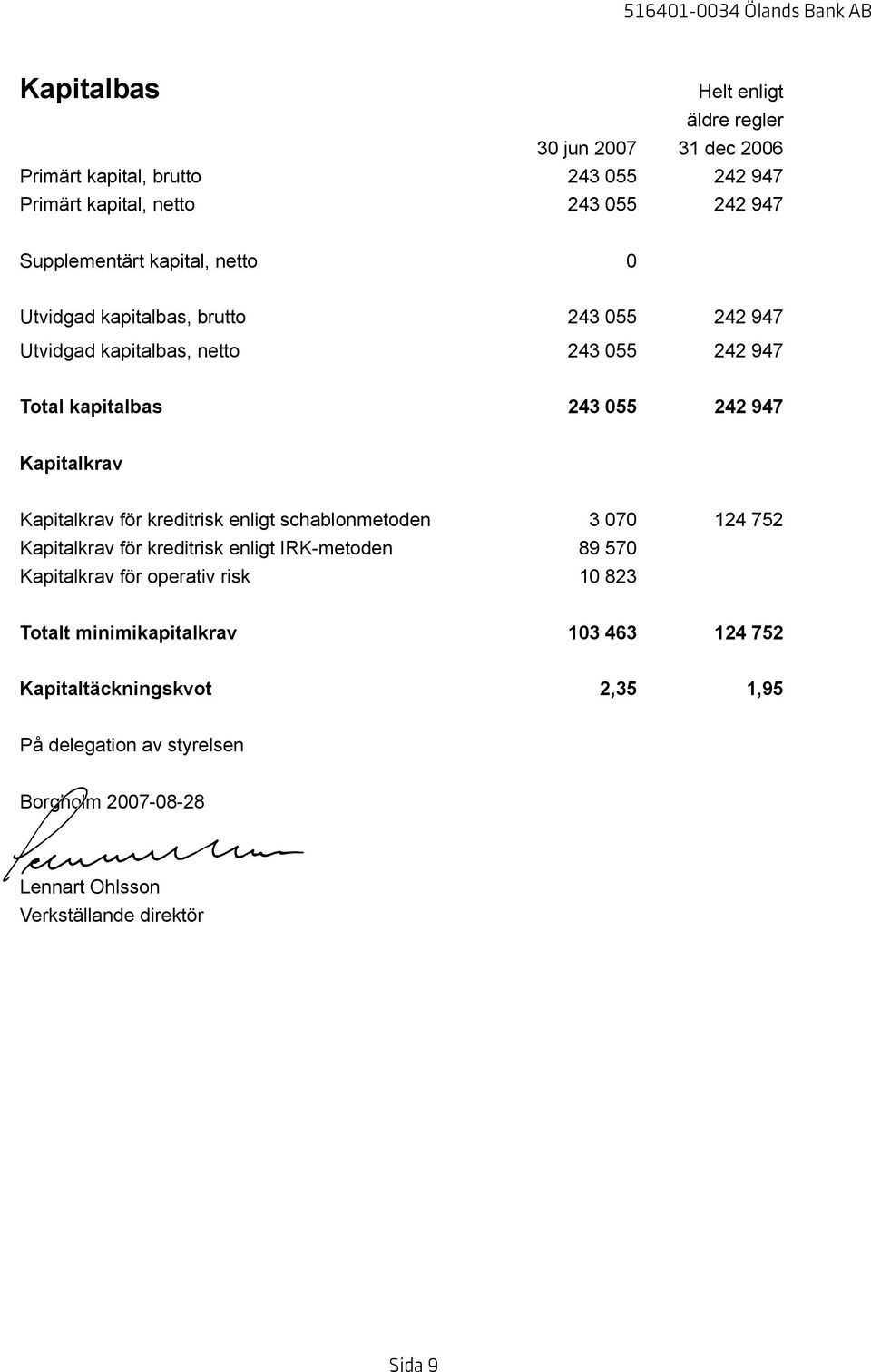 Kapitalkrav för kreditrisk enligt schablonmetoden 3 070 124 752 Kapitalkrav för kreditrisk enligt IRK-metoden 89 570 Kapitalkrav för operativ risk 10 823