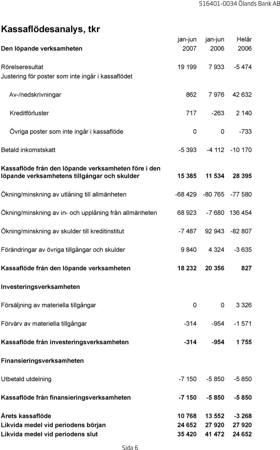 verksamhetens tillgångar och skulder 15 385 11 534 28 395 Ökning/minskning av utlåning till allmänheten -68 429-80 765-77 580 Ökning/minskning av in- och upplåning från allmänheten 68 923-7 680 136