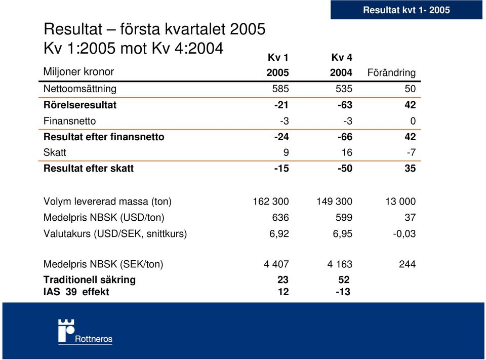 Förändring 50 42 0 42-7 35 Volym levererad massa (ton) 162 300 149 300 13 000 Medelpris NBSK (USD/ton) 636 599 37