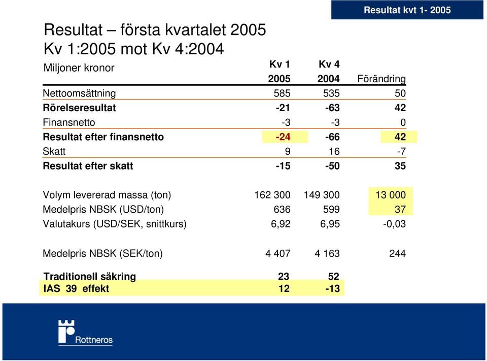 Förändring 50 42 0 42-7 35 Volym levererad massa (ton) 162 300 149 300 13 000 Medelpris NBSK (USD/ton) 636 599 37