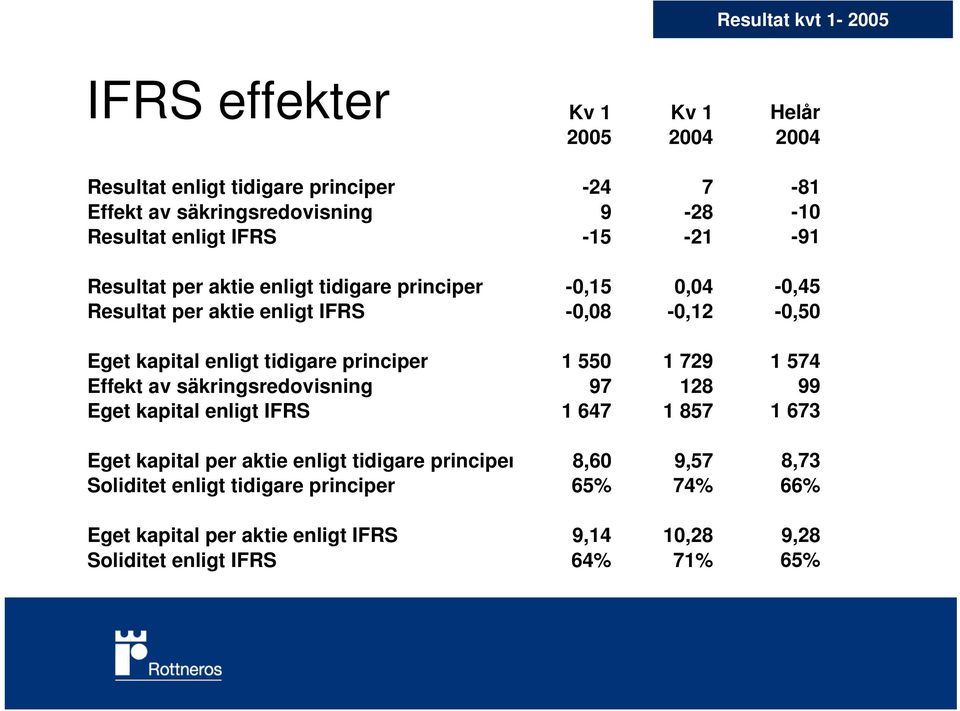 Effekt av säkringsredovisning 97 128 Eget kapital enligt IFRS 1 647 1 857 Eget kapital per aktie enligt tidigare principer 8,60 9,57 Soliditet enligt