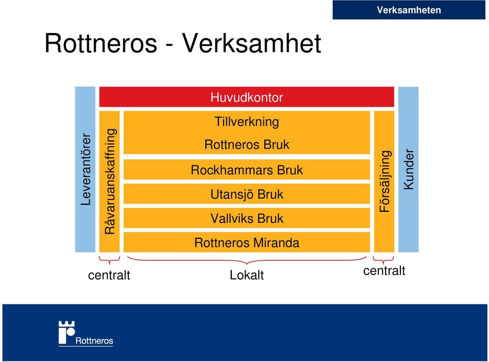 Rottneros Bruk Rockhammars Bruk Utansjö Bruk