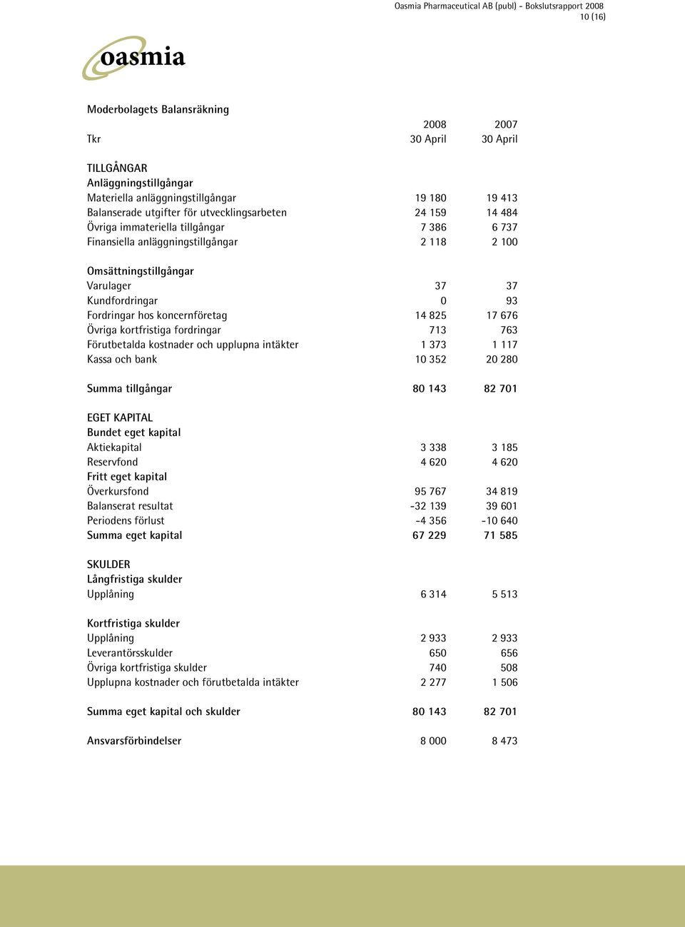 Övriga kortfristiga fordringar 713 763 Förutbetalda kostnader och upplupna intäkter 1 373 1 117 Kassa och bank 10 352 20 280 Summa tillgångar 80 143 82 701 EGET KAPITAL Bundet eget kapital