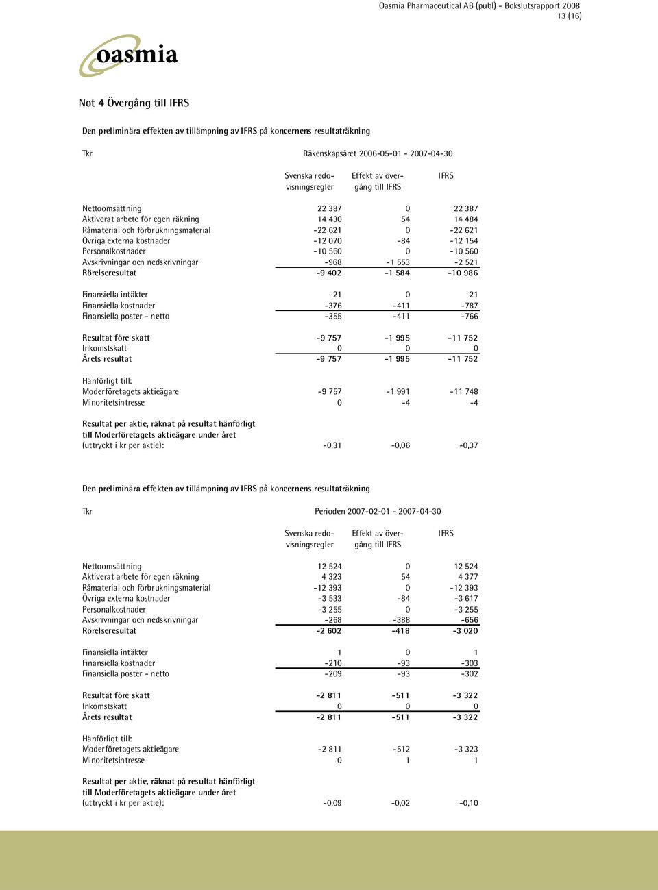 070-84 -12 154 Personalkostnader -10 560 0-10 560 Avskrivningar och nedskrivningar -968-1 553-2 521 Rörelseresultat -9 402-1 584-10 986 Finansiella intäkter 21 0 21 Finansiella kostnader -376-411