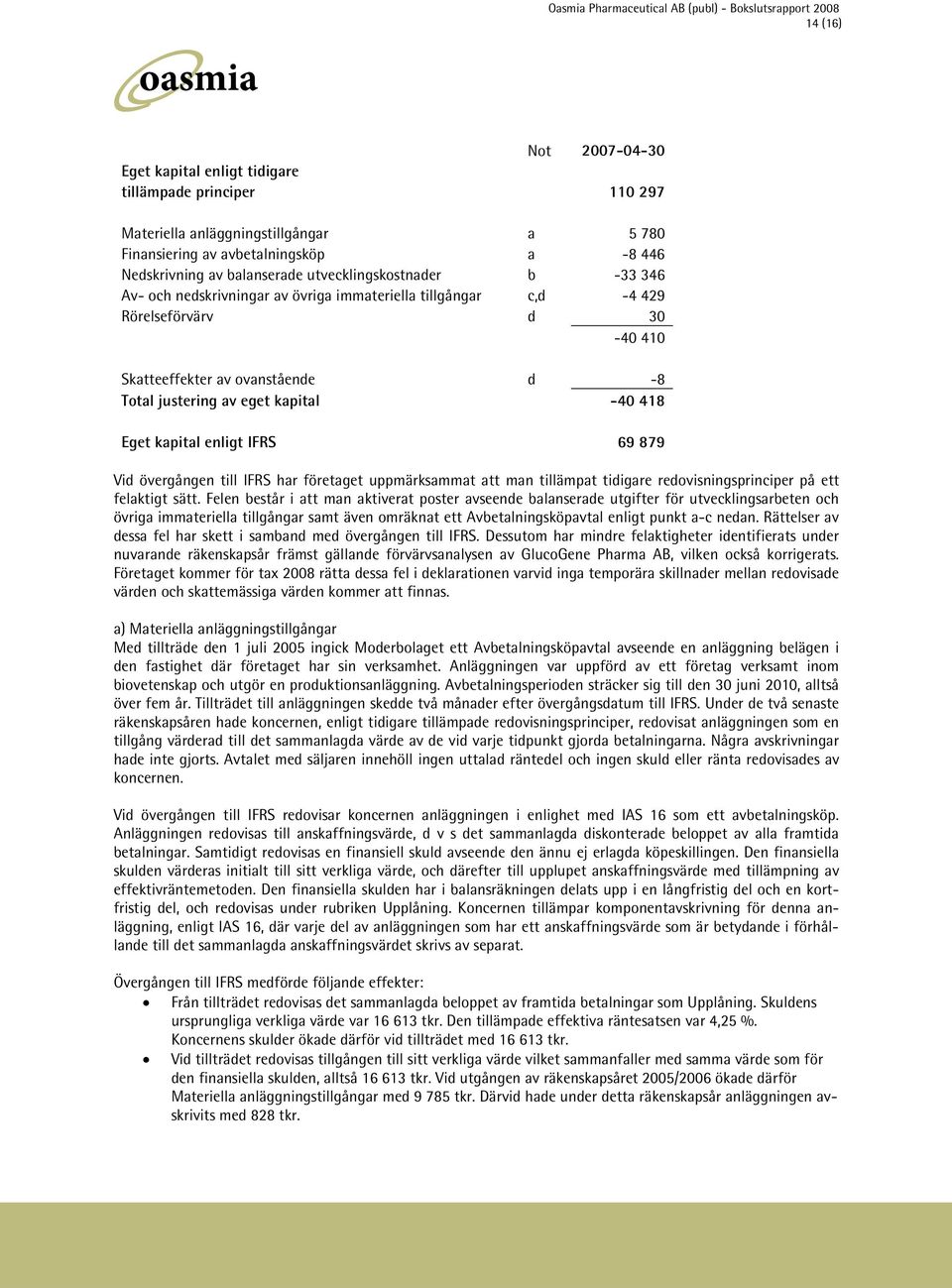 418 Eget kapital enligt IFRS 69 879 Vid övergången till IFRS har företaget uppmärksammat att man tillämpat tidigare redovisningsprinciper på ett felaktigt sätt.