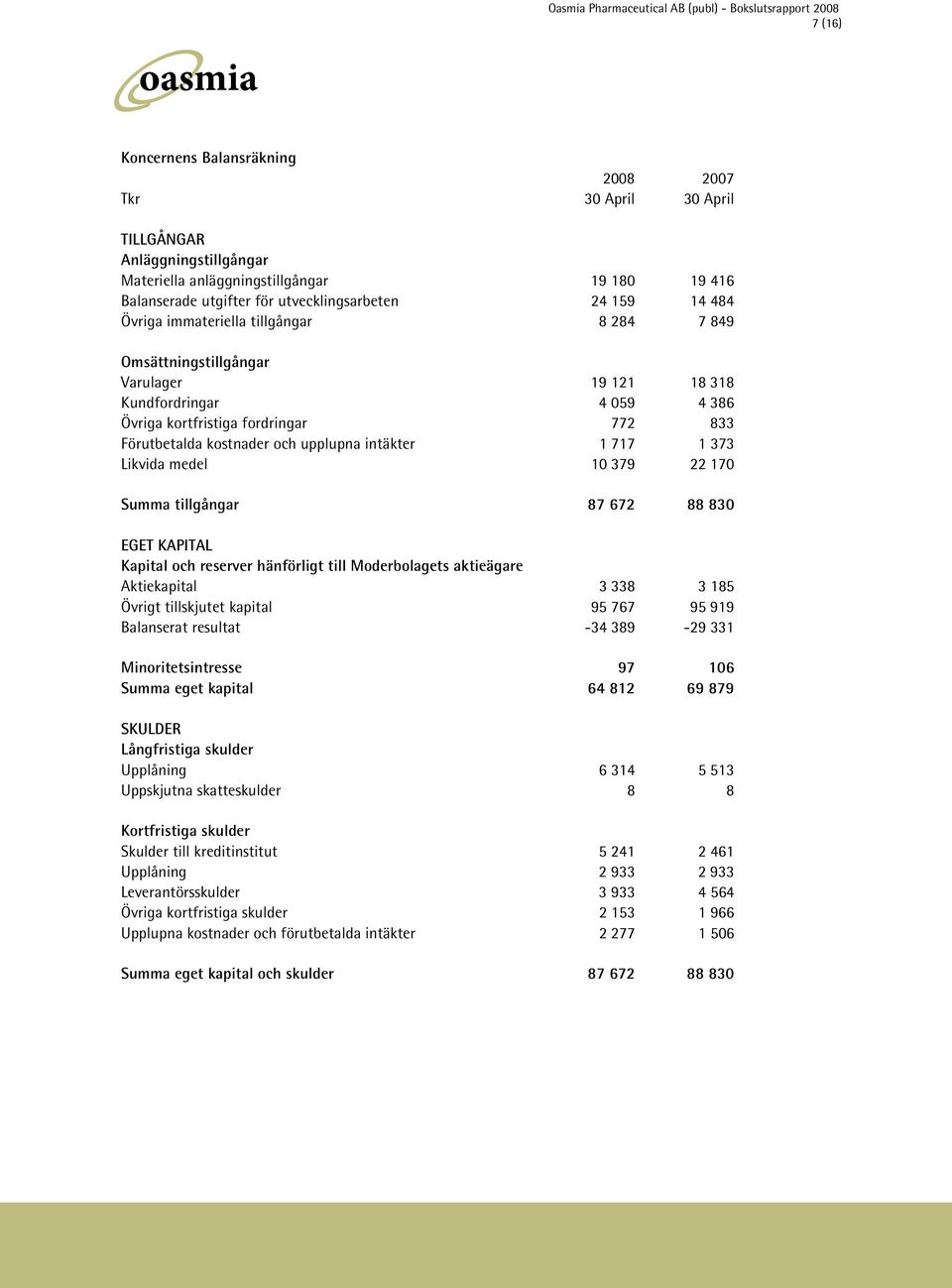 intäkter 1 717 1 373 Likvida medel 10 379 22 170 Summa tillgångar 87 672 88 830 EGET KAPITAL Kapital och reserver hänförligt till Moderbolagets aktieägare Aktiekapital 3 338 3 185 Övrigt tillskjutet