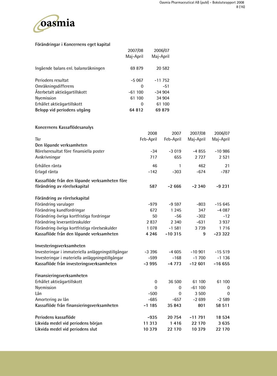 Belopp vid periodens utgång 64 812 69 879 Koncernens Kassaflödesanalys 2008 2007 2007/08 2006/07 Tkr Feb-April Feb-April Maj-April Maj-April Den löpande verksamheten Rörelseresultat före finansiella