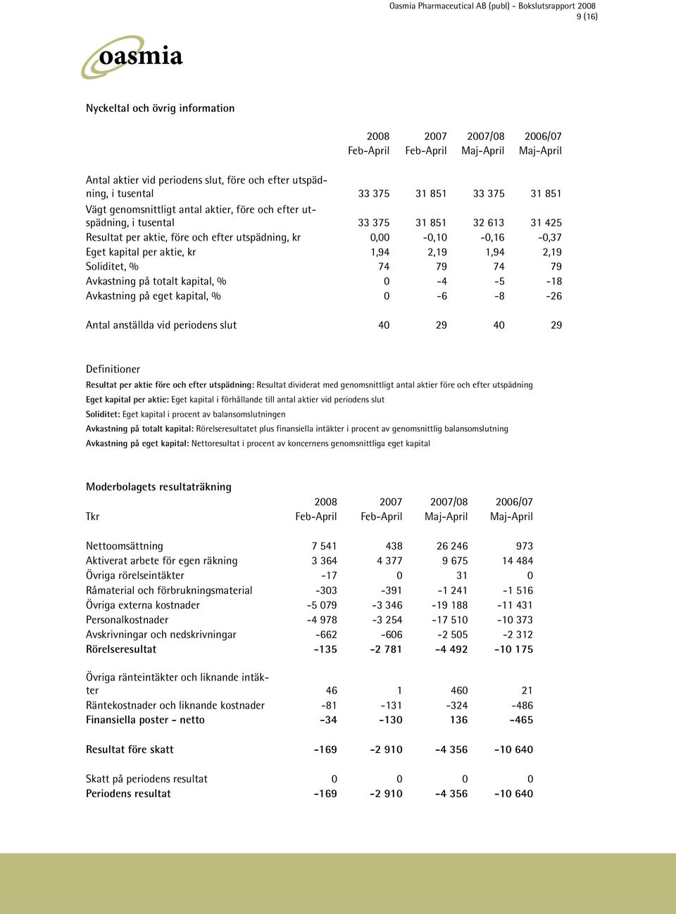 kr 1,94 2,19 1,94 2,19 Soliditet, % 74 79 74 79 Avkastning på totalt kapital, % 0-4 -5-18 Avkastning på eget kapital, % 0-6 -8-26 Antal anställda vid periodens slut 40 29 40 29 Definitioner Resultat