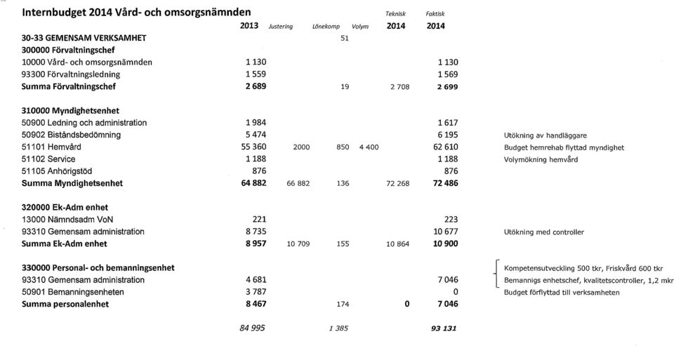51102 Service 1 188 51105 Anhörigstöd 876 Summa Myndighetsenhet 64 882 2000 66 882 850 136 4 400 72 268 1 617 6 195 62 610 1 188 876 72 486 Utökning av handläggare Budget hemrehab flyttad myndighet