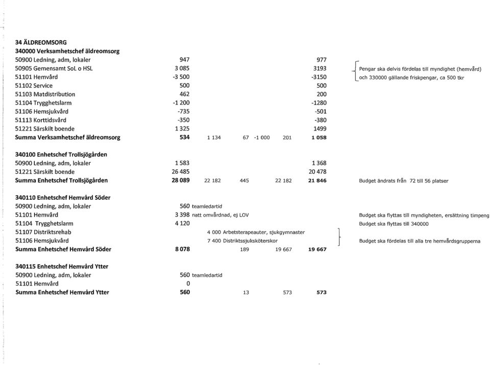 Särskilt boende 1 325 1499 Summa Verksamhetschef äldreomsorg 534 1 134 67-1 000 201 1 058 340100 Enhetschef Trollsjögården 50900 Led ning, adm, loka ler 1 583 1 368 51221 Särskilt boende 26 485 20