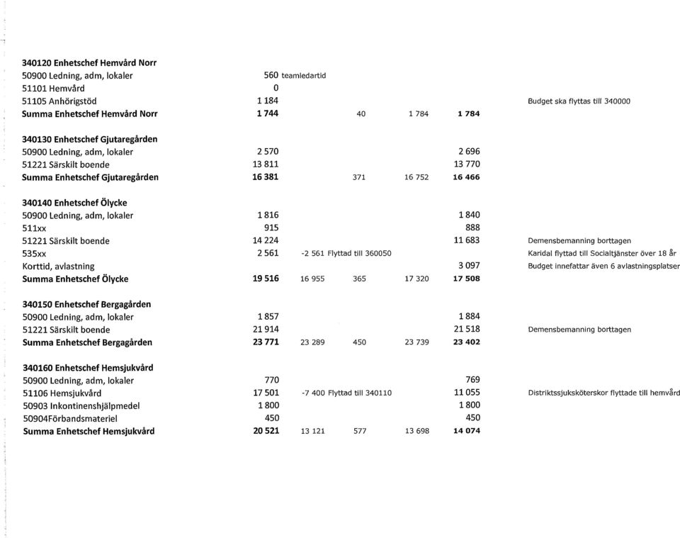 Ledning, adm, lokaler 1 816 1 840 511xx 915 888 51221 Särskilt boende 14 224 11 683 Demensbemanning borttagen 535xx 2 561-2 561 Flyttad till 360050 Karidal flyttad till Socialtjänster över 18 år