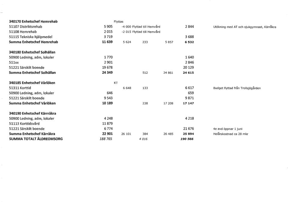 Summa Enhetschef Solhällan 24 349 512 24 861 24 615 340185 Enhetschef Vårlöken KT 51311 Korttid 6 648 133 6 617 Budget flyttad från Trollsjögården 50900 Ledning, adm, lokaler 646 659 51221 Särskilt