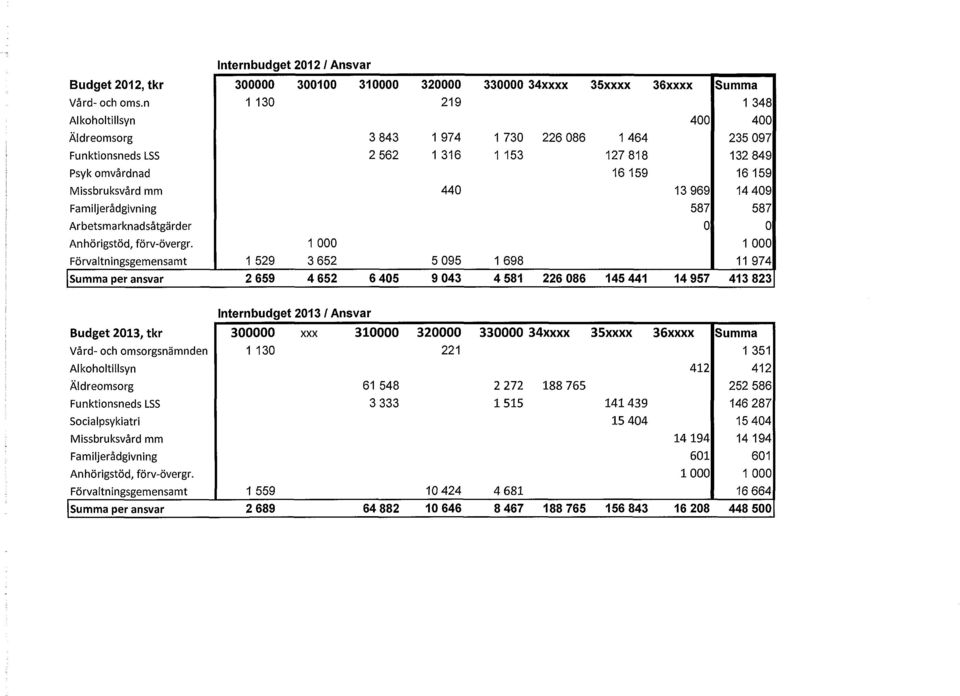 969 14 409 Familjerådgivning 587 587 Arbetsmarknadsåtgärder 0 0 Anhörigstöd, förv-övergr.