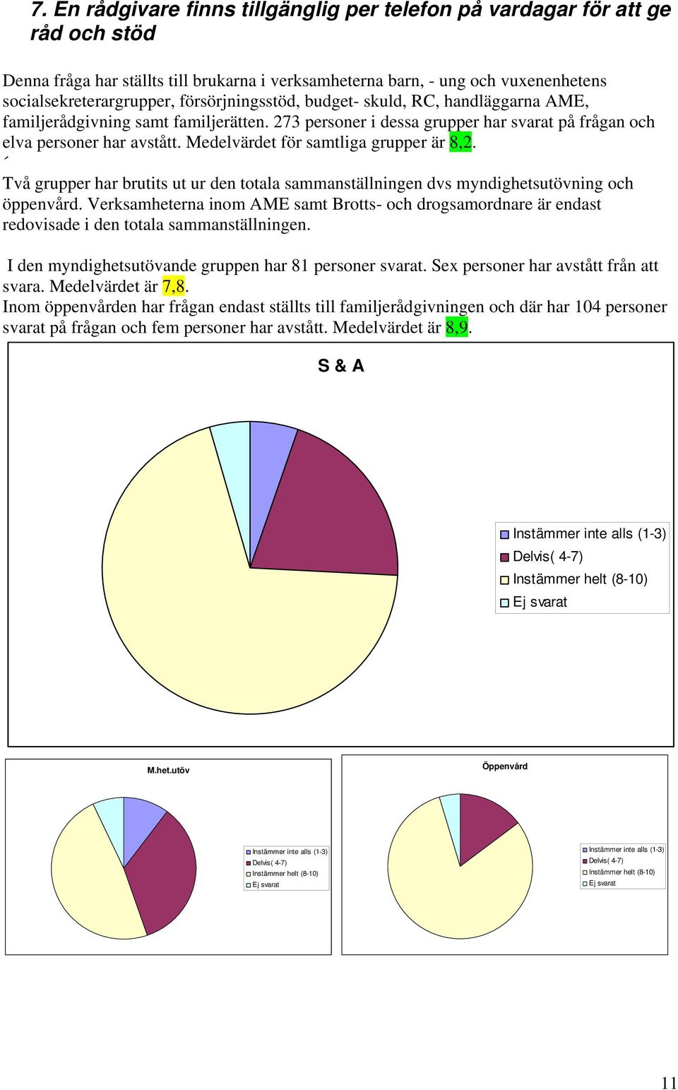 273 personer i dessa grupper har svarat på frågan och elva personer har avstått. Medelvärdet för samtliga grupper är 8,2.