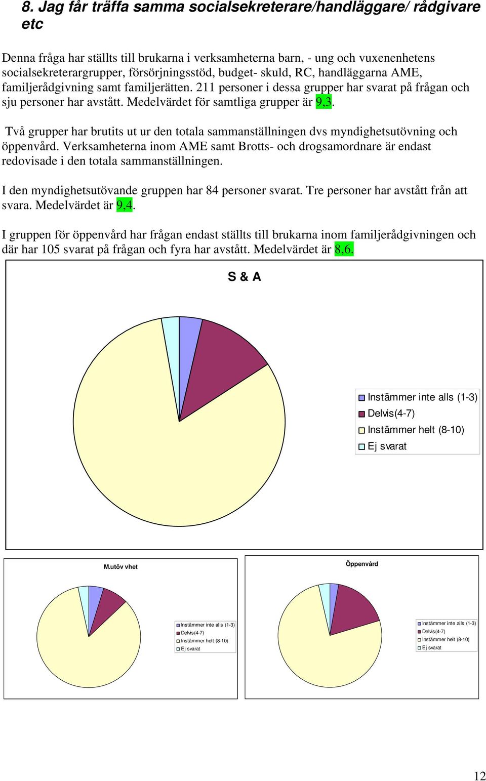 Medelvärdet för samtliga grupper är 9,3. I den myndighetsutövande gruppen har 84 personer svarat. Tre personer har avstått från att svara. Medelvärdet är 9,4.