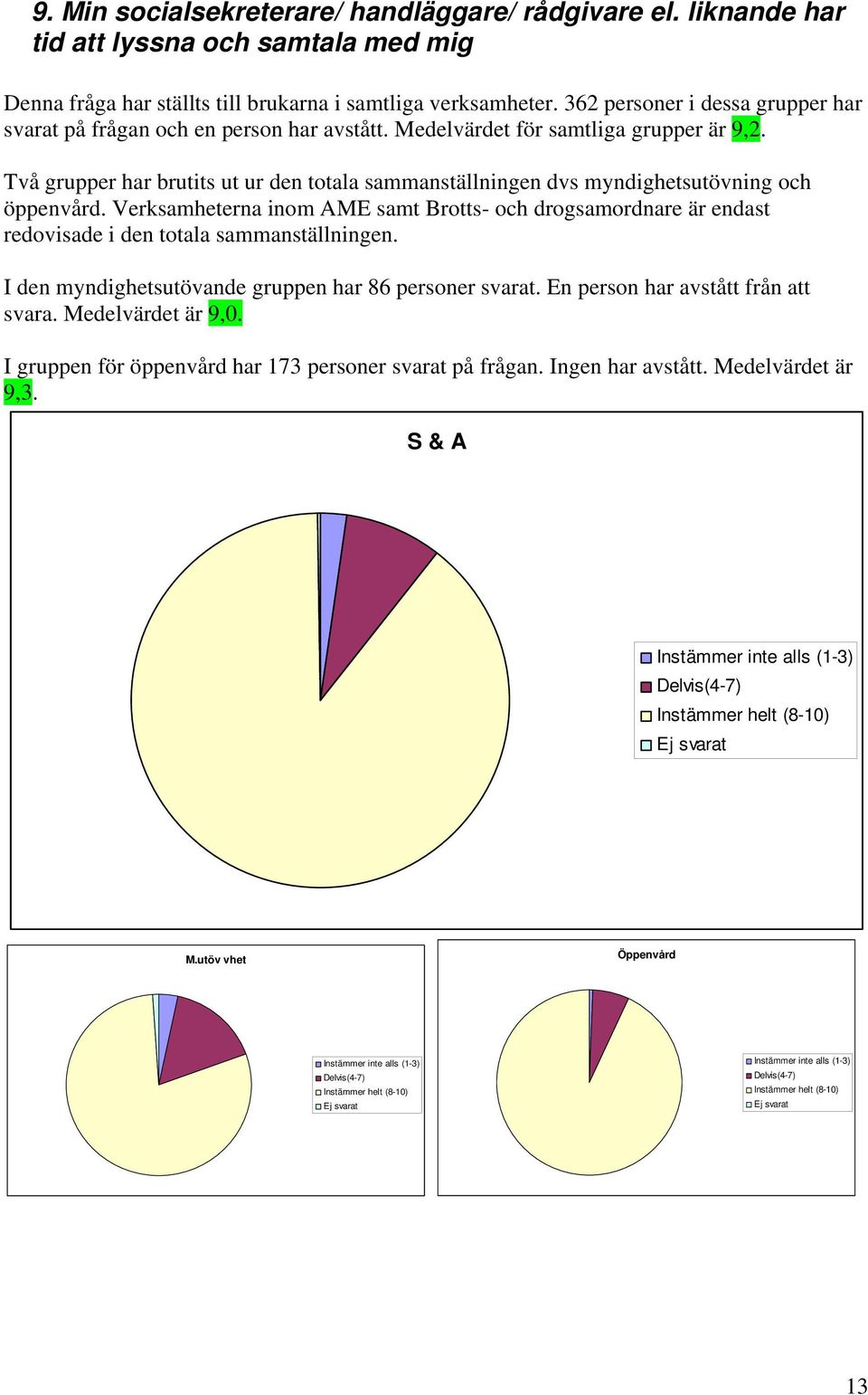 362 personer i dessa grupper har svarat på frågan och en person har avstått. Medelvärdet för samtliga grupper är 9,2.