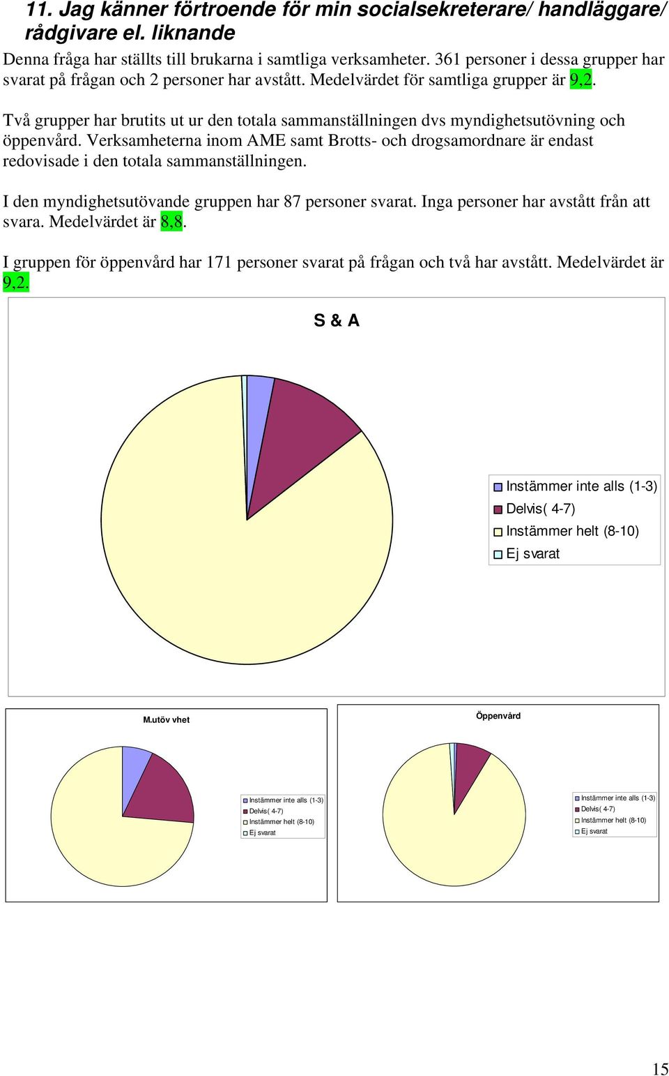 361 personer i dessa grupper har svarat på frågan och 2 personer har avstått. Medelvärdet för samtliga grupper är 9,2.