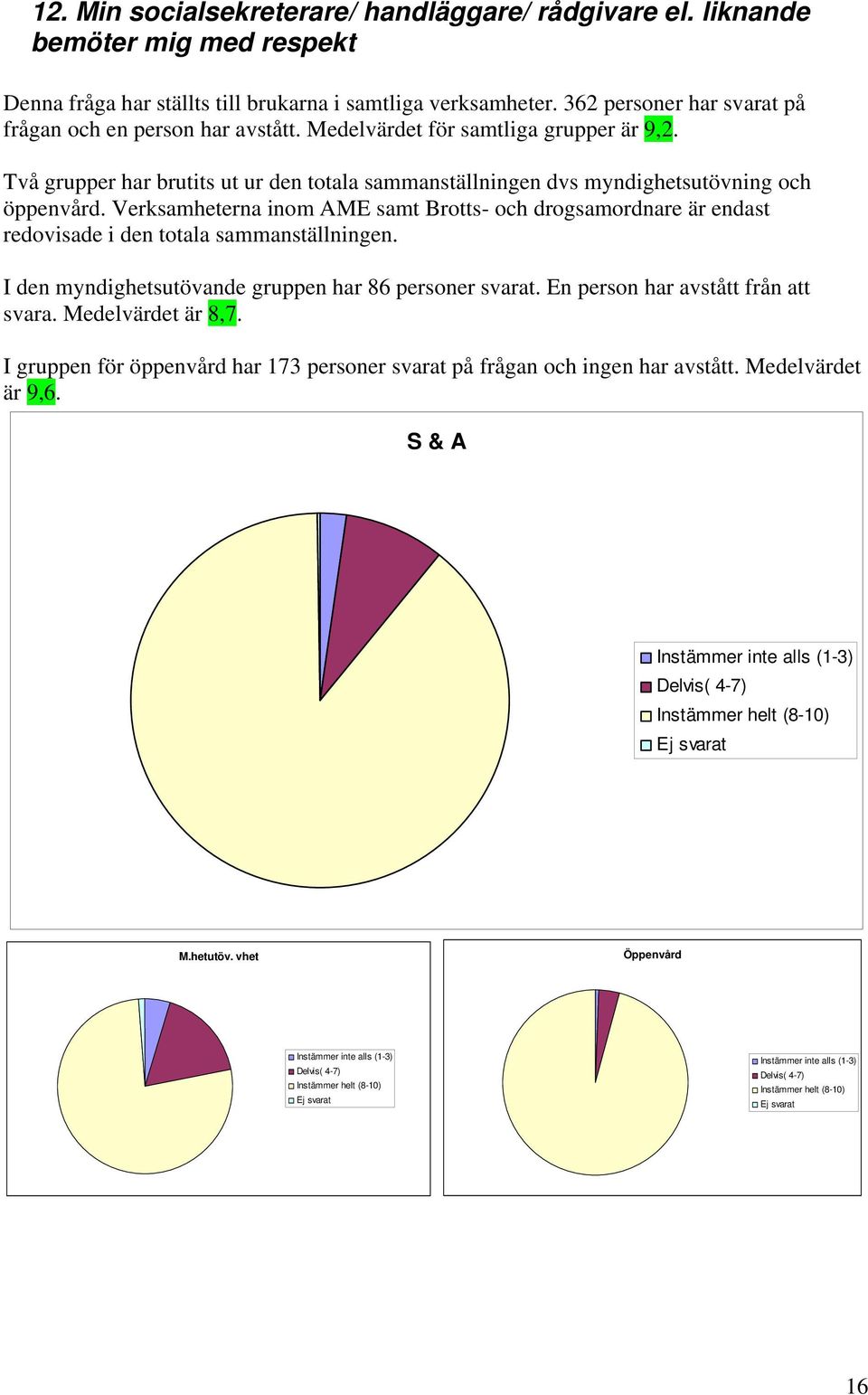 362 personer har svarat på frågan och en person har avstått. Medelvärdet för samtliga grupper är 9,2.