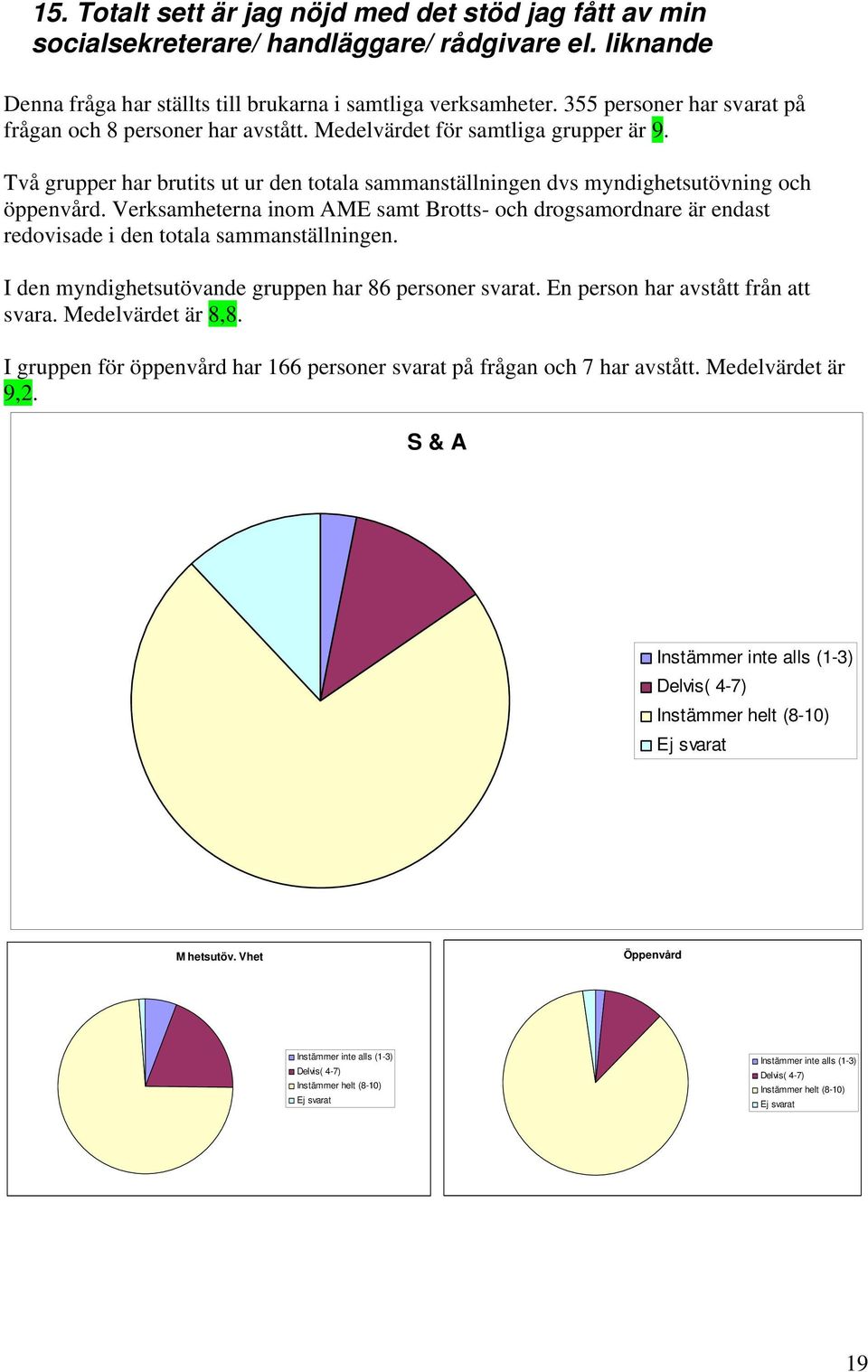 355 personer har svarat på frågan och 8 personer har avstått. Medelvärdet för samtliga grupper är 9.