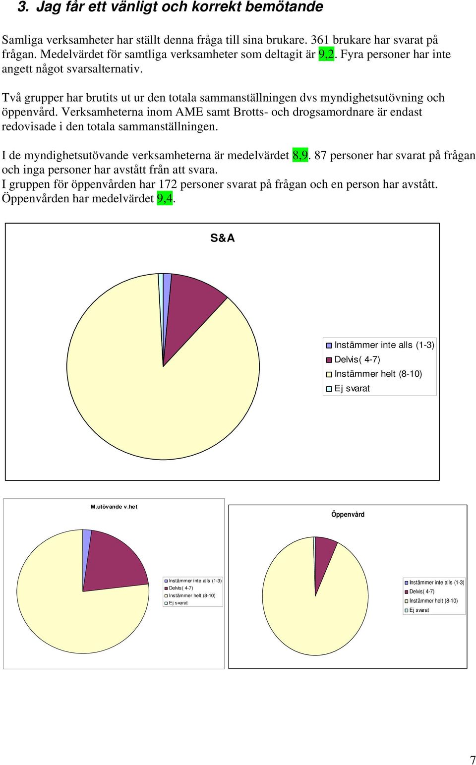 Fyra personer har inte angett något svarsalternativ. I de myndighetsutövande verksamheterna är medelvärdet 8,9.