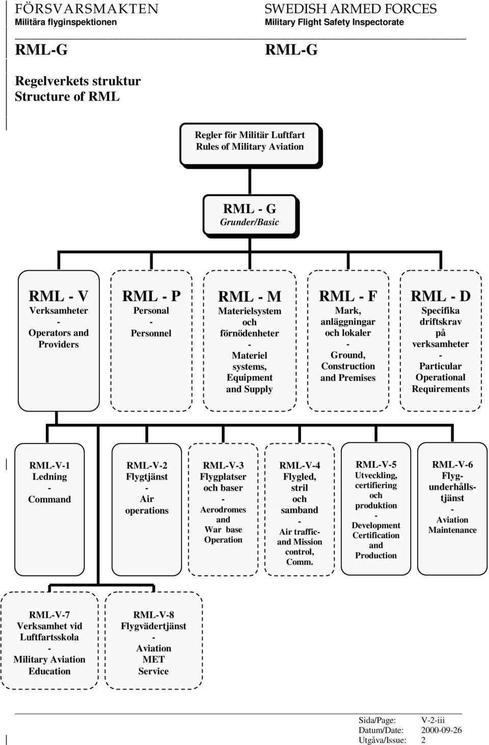 Particular Operational Requirements RML-V-1 Ledning - Command RML-V-2 Flygtjänst - Air operations RML-V-3 Flygplatser och baser - Aerodromes and War base Operation RML-V-4 Flygled, stril och samband