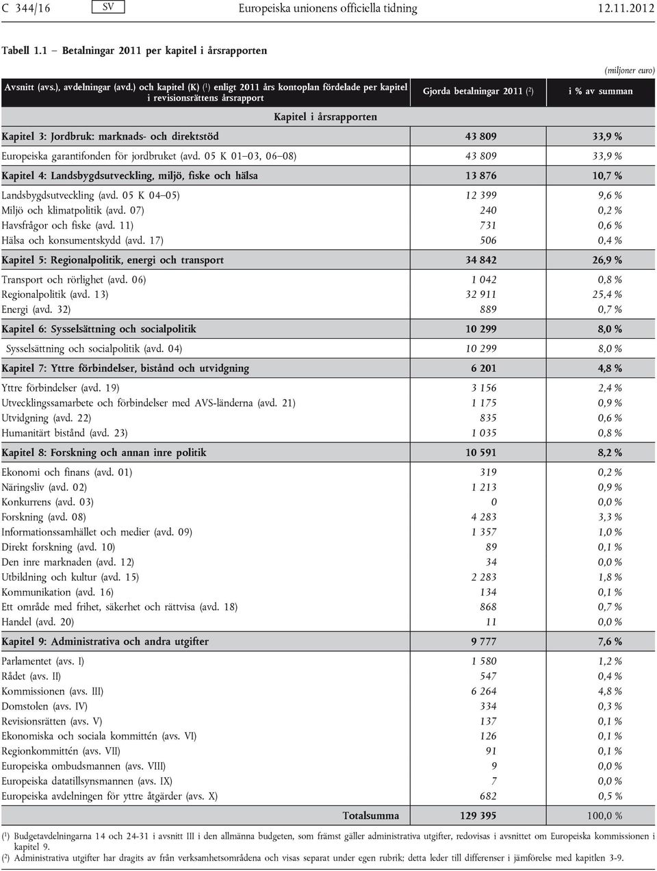 och direktstöd 43 809 33,9 % Europeiska garantifonden för jordbruket (avd.