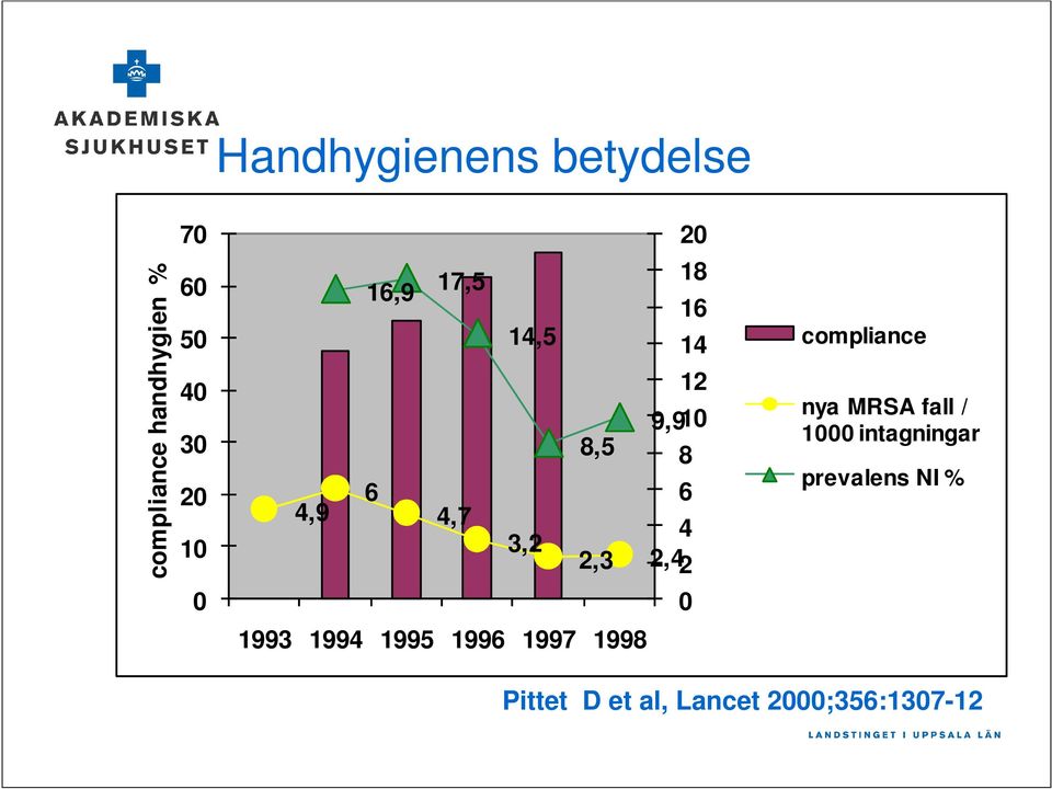 3,2 2,3 2,42 0 1993 1994 1995 1996 1997 1998 compliance nya MRSA