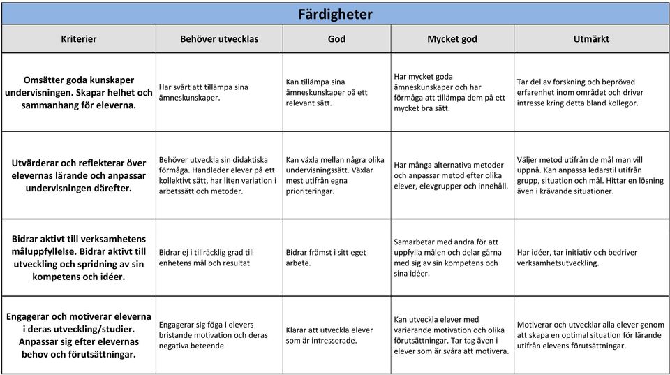 Utvärderar och reflekterar över elevernas lärande och anpassar undervisningen därefter. Behöver utveckla sin didaktiska förmåga.