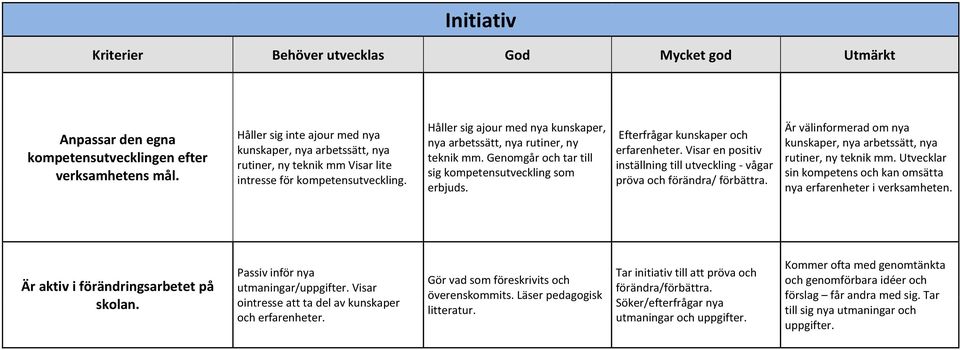 Håller sig ajour med nya kunskaper, nya arbetssätt, nya rutiner, ny teknik mm. Genomgår och tar till sig kompetensutveckling som erbjuds. Efterfrågar kunskaper och erfarenheter.