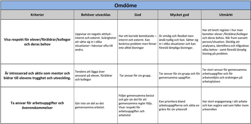 Sätter sig in i olika situationer och kan föreslå lämpliga lösningar. Har ett brett register i hur man bemöter elever /föräldrar/kollegor och deras behov. Når fram oavsett person/situation.