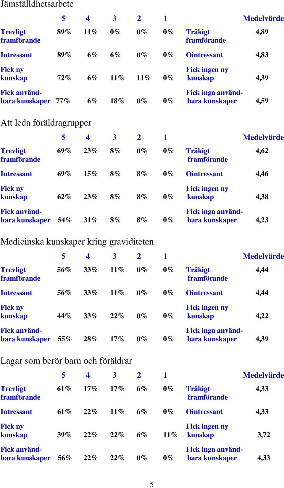 0% kunskap 4,38 Fick använd- Fick inga användbara kunskaper 54% 31% 8% 8% 0% bara kunskaper 4,23 Medicinska kunskaper kring graviditeten Trevligt 56% 33% 11% 0% 0% Tråkigt 4,44 Intressant 56% 33% 11%