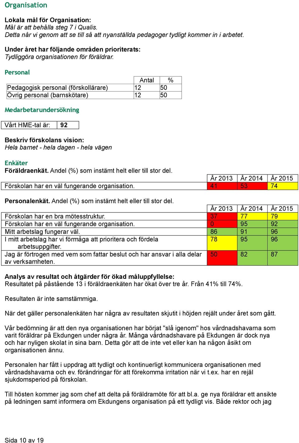 Personal Antal % Pedagogisk personal (förskollärare) 12 50 Övrig personal (barnskötare) 12 50 Medarbetarundersökning Vårt HME-tal är: 92 Beskriv förskolans vision: Hela barnet - hela dagen - hela