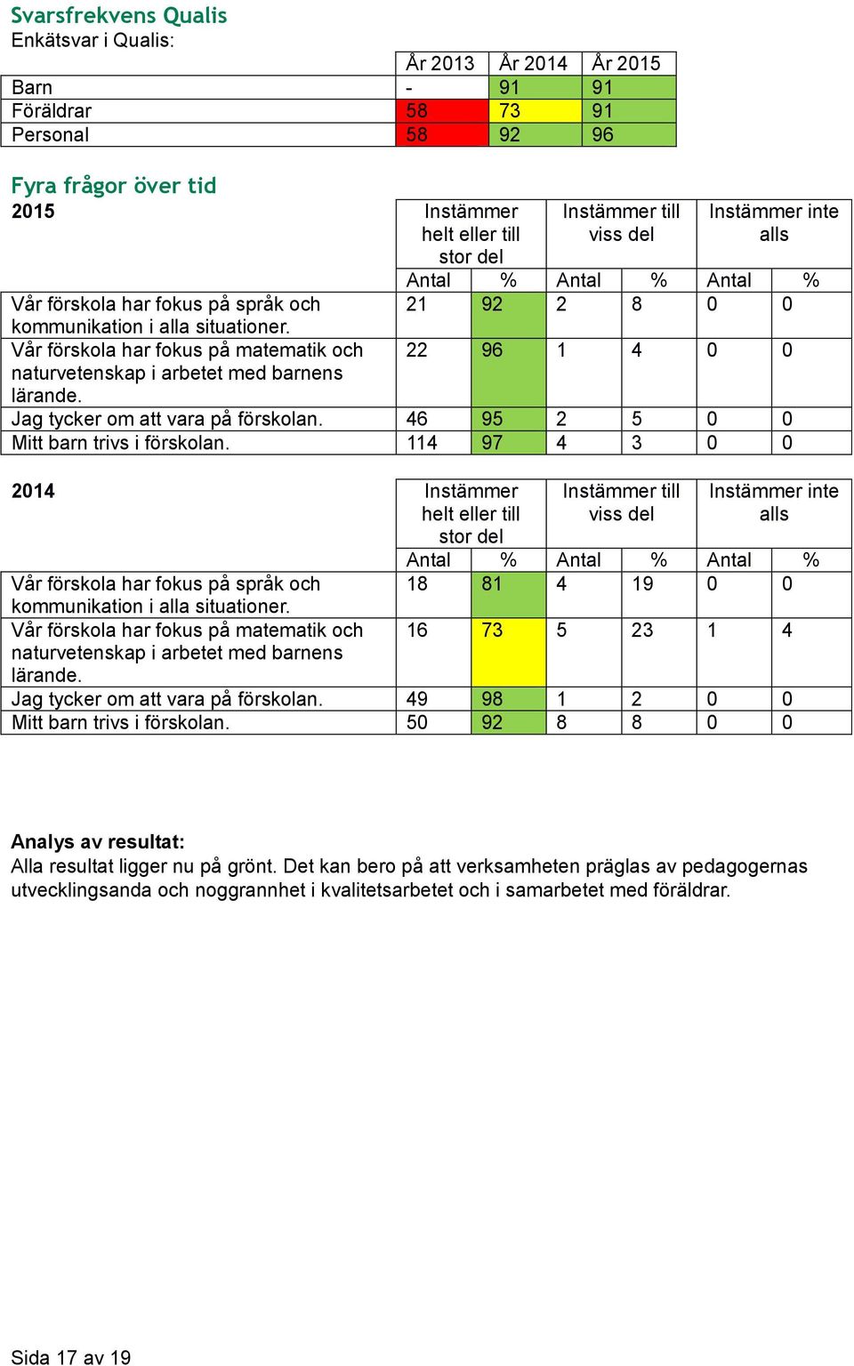 Vår förskola har fokus på matematik och 22 96 1 4 0 0 naturvetenskap i arbetet med barnens lärande. Jag tycker om att vara på förskolan. 46 95 2 5 0 0 Mitt barn trivs i förskolan.