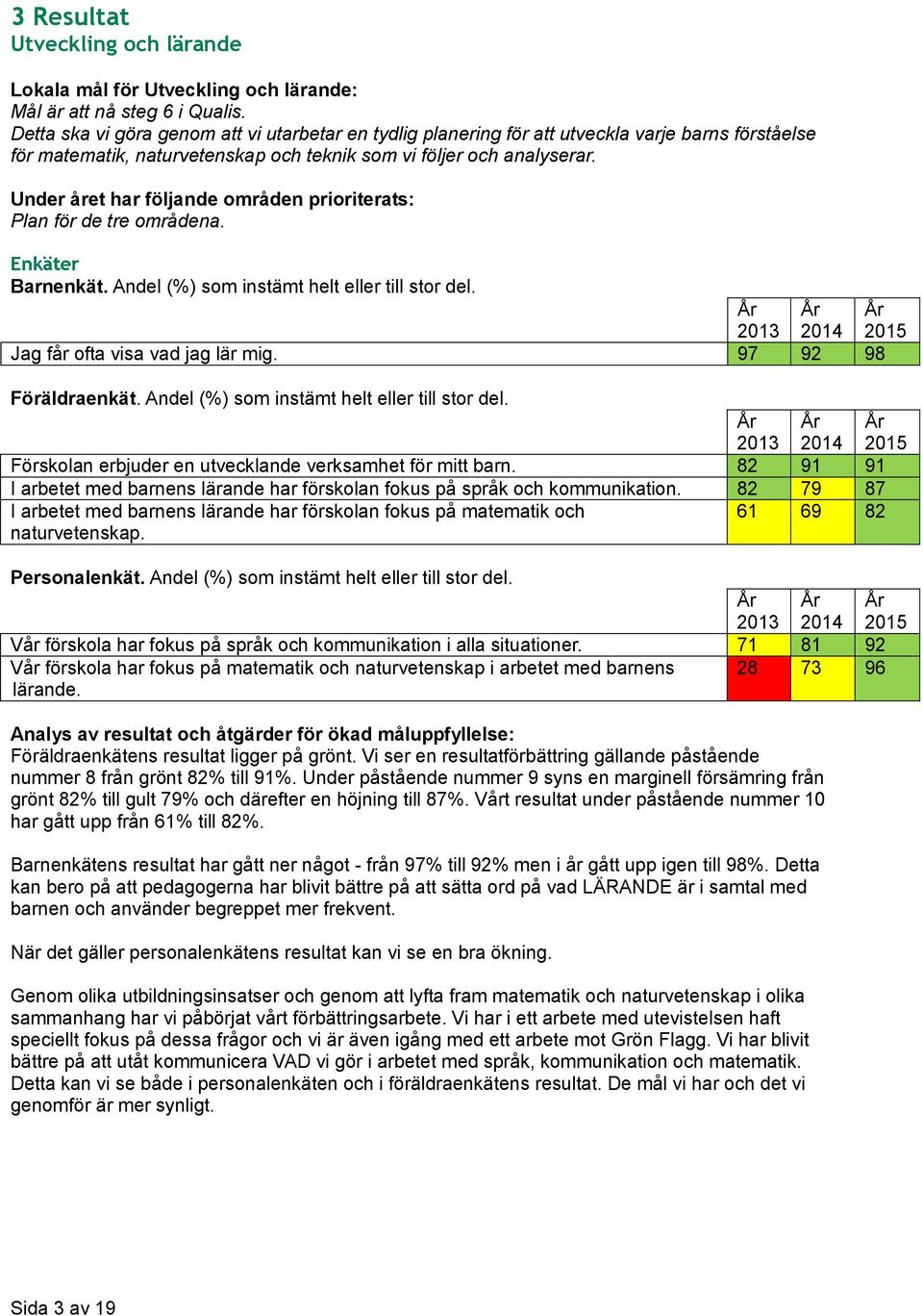 Barnenkät. Andel (%) som instämt helt eller till stor del. 2013 2014 Jag får ofta visa vad jag lär mig. 97 92 98 2015 Föräldraenkät. Andel (%) som instämt helt eller till stor del. 2013 2014 2015 Förskolan erbjuder en utvecklande verksamhet för mitt barn.