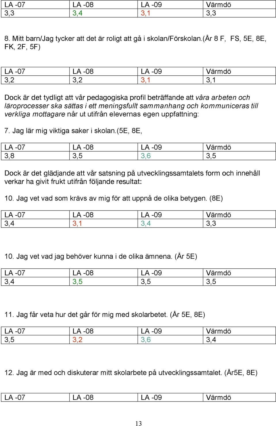 meningsfullt sammanhang och kommuniceras till verkliga mottagare når ut utifrån elevernas egen uppfattning: 7. Jag lär mig viktiga saker i skolan.