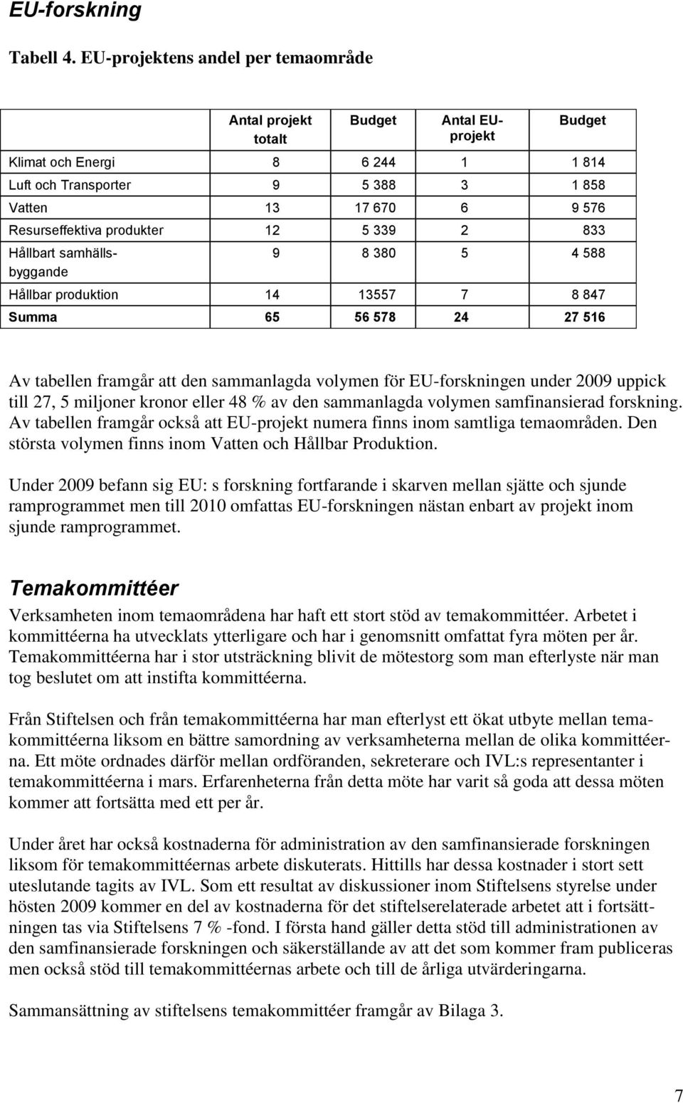 produkter 12 5 339 2 833 Hållbart samhällsbyggande 9 8 380 5 4 588 Hållbar produktion 14 13557 7 8 847 Summa 65 56 578 24 27 516 Av tabellen framgår att den sammanlagda volymen för EU-forskningen