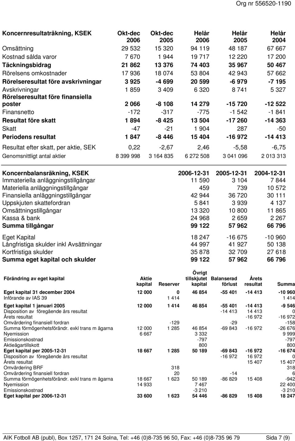066-8 108 14 279-15 720-12 522 Finansnetto -172-317 -775-1 542-1 841 Resultat före skatt 1 894-8 425 13 504-17 260-14 363 Skatt -47-21 1 904 287-50 Periodens resultat 1 847-8 446 15 404-16 972-14 413
