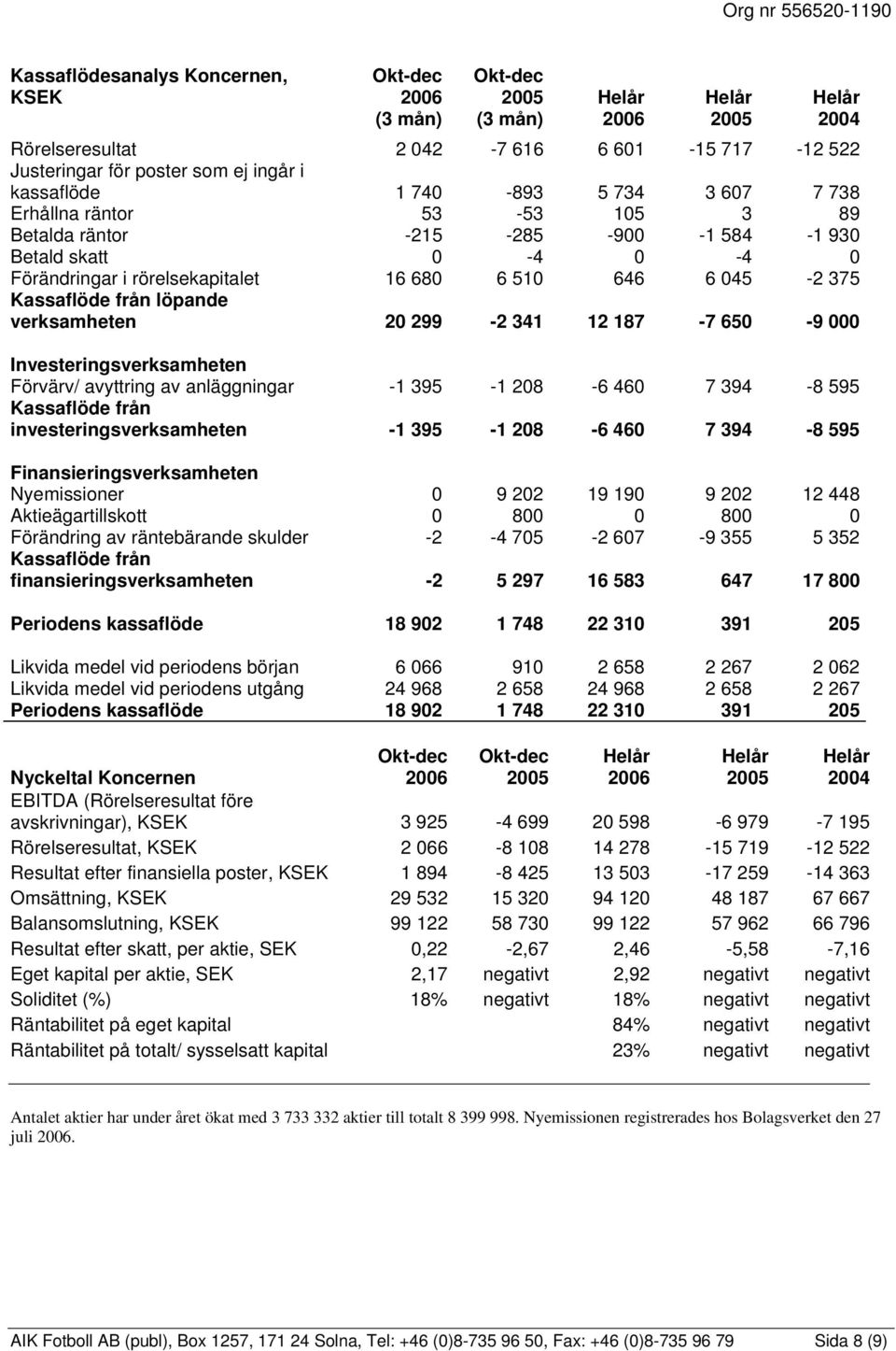 650-9 000 Investeringsverksamheten Förvärv/ avyttring av anläggningar -1 395-1 208-6 460 7 394-8 595 Kassaflöde från investeringsverksamheten -1 395-1 208-6 460 7 394-8 595 Finansieringsverksamheten