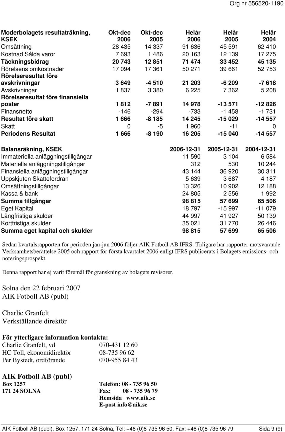 poster 1 812-7 891 14 978-13 571-12 826 Finansnetto -146-294 -733-1 458-1 731 Resultat före skatt 1 666-8 185 14 245-15 029-14 557 Skatt 0-5 1 960-11 0 Periodens Resultat 1 666-8 190 16 205-15 040-14