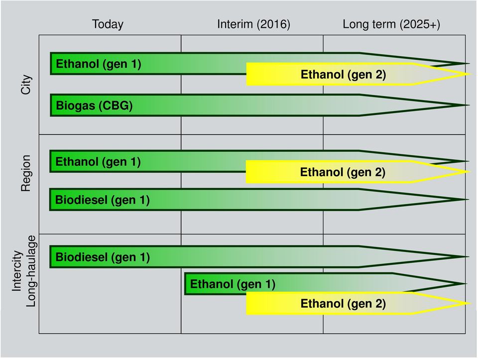 (gen 1) Biodiesel (gen 1) Ethanol (gen 2) Intercity