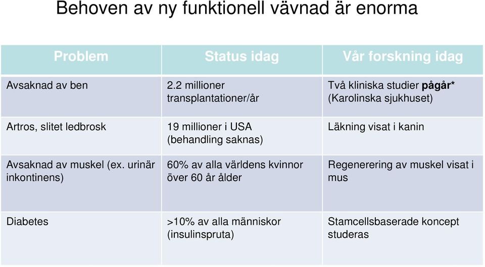 2 millioner transplantationer/år 19 millioner i USA (behandling saknas) 60% av alla världens kvinnor över 60 år ålder