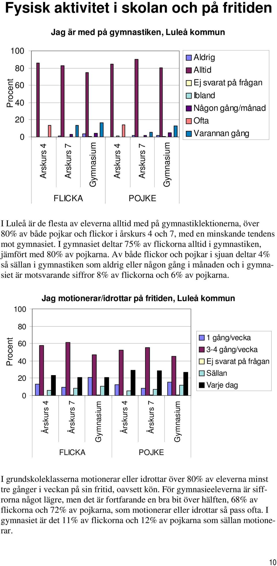 I gymnasiet deltar 75% av flickorna alltid i gymnastiken, jämfört med 8% av pojkarna.