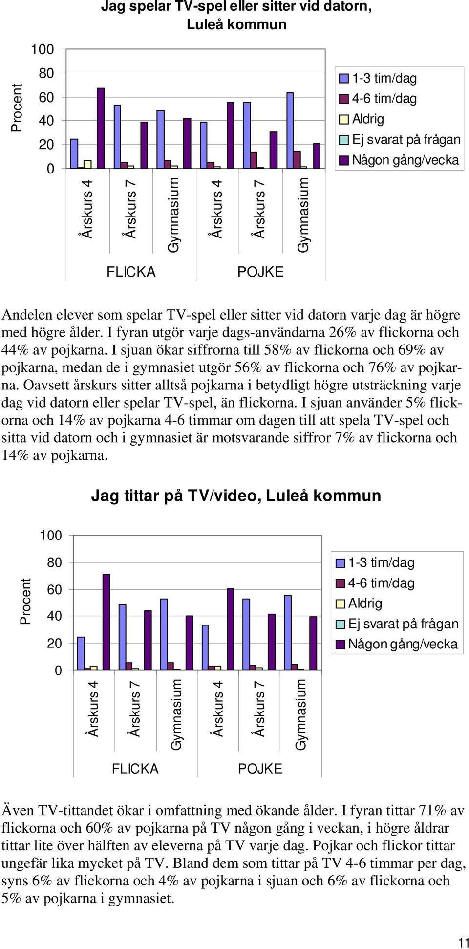 I sjuan ökar siffrorna till 58% av flickorna och 69% av pojkarna, medan de i gymnasiet utgör 56% av flickorna och 76% av pojkarna.