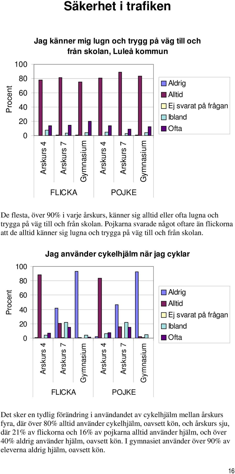 1 Jag använder cykelhjälm när jag cyklar 8 6 4 Alltid Ibland Ofta Det sker en tydlig förändring i användandet av cykelhjälm mellan årskurs fyra, där över 8% alltid använder cykelhjälm,