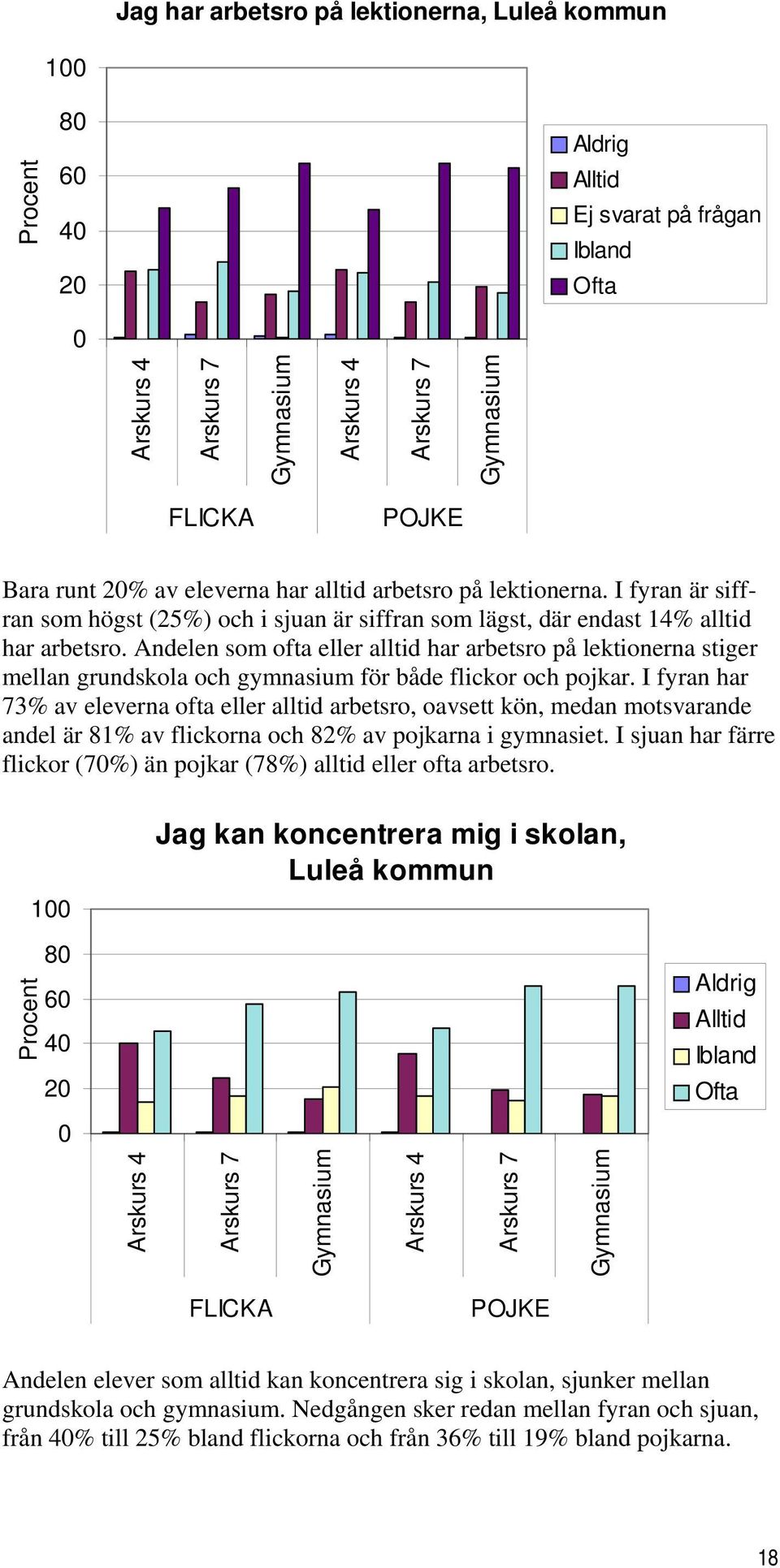 Andelen som ofta eller alltid har arbetsro på lektionerna stiger mellan grundskola och gymnasium för både flickor och pojkar.