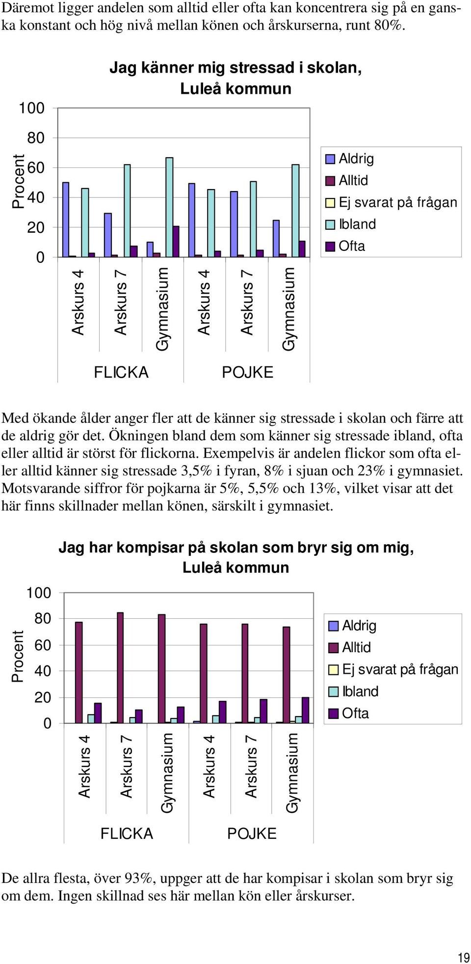 Ökningen bland dem som känner sig stressade ibland, ofta eller alltid är störst för flickorna.