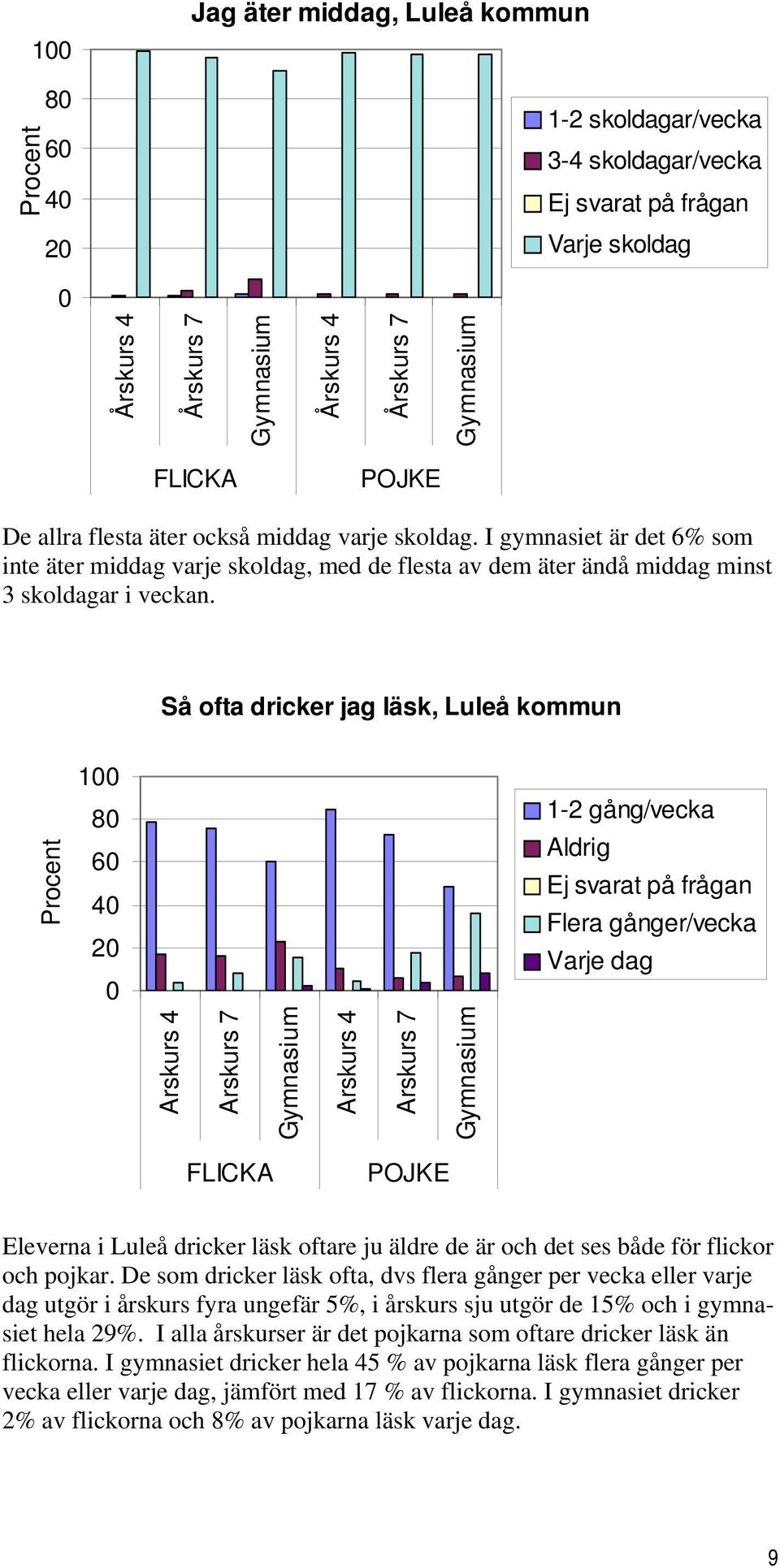 Så ofta dricker jag läsk, Luleå kommun 1 8 6 4 1-2 gång/vecka Flera gånger/vecka Varje dag Eleverna i Luleå dricker läsk oftare ju äldre de är och det ses både för flickor och pojkar.