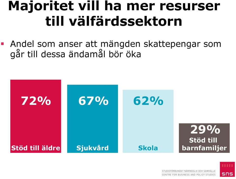skattepengar som går till dessa ändamål bör öka