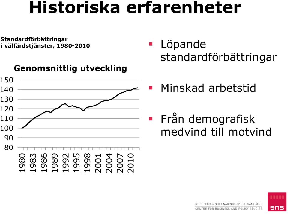 150 140 130 120 110 100 90 80 Genomsnittlig utveckling Löpande